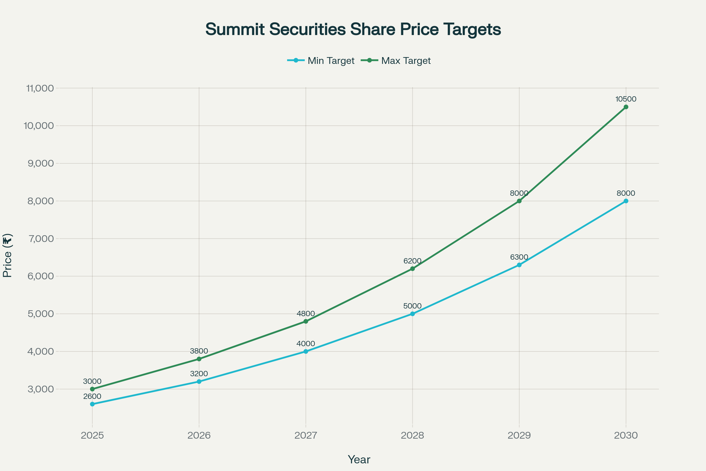 Summit Securities Share Price Target
